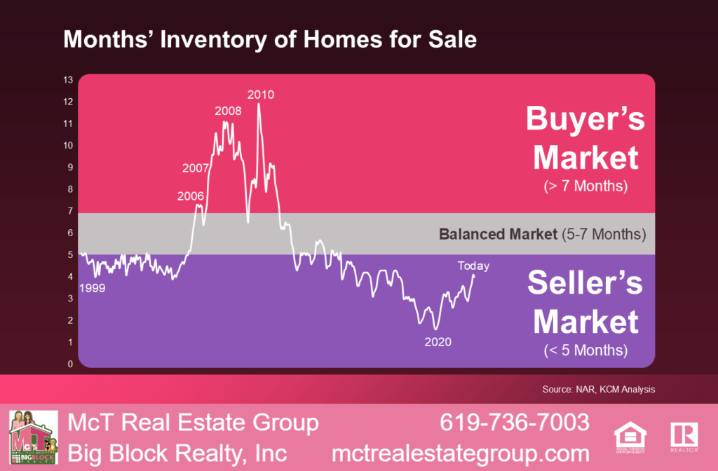 Month's Inventory of Homes for Sale Line Graph by NAR and KCM Analysis