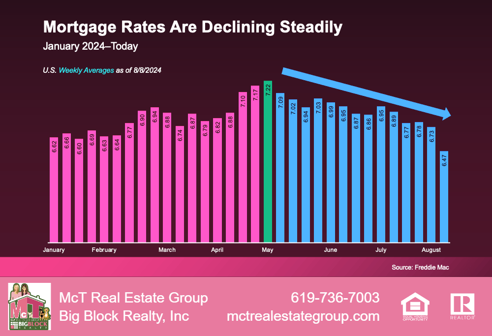 Mortgage Rates Are Declining Steadily Graph by Freddie Mac