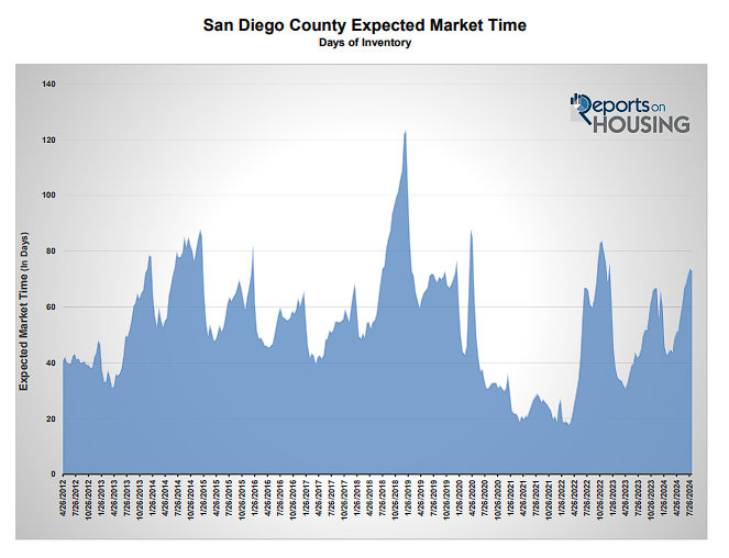 San Diego County Expected Market Time Graph by Reports on Housing