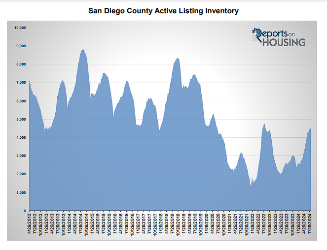 San Diego's Active Listing Inventory Graph by Reports on Housing