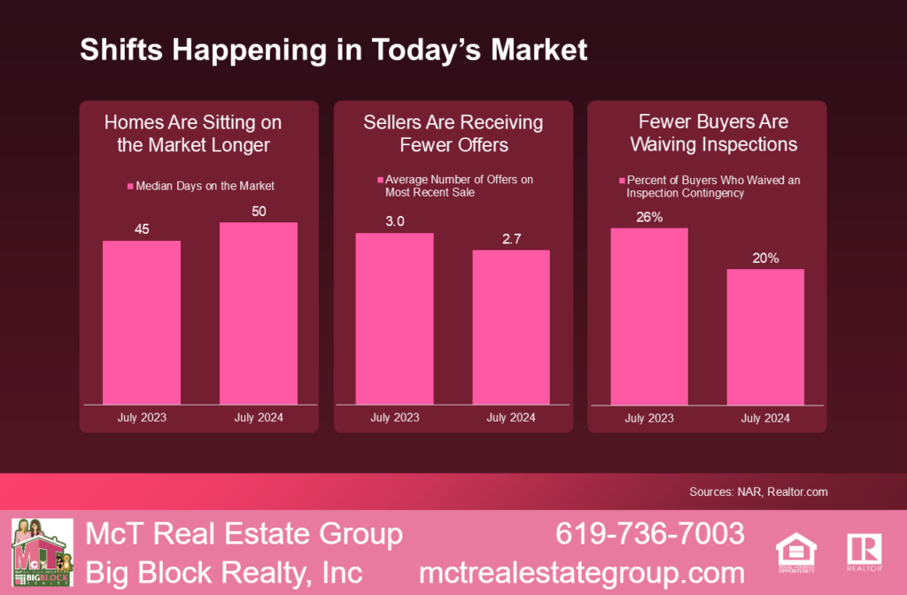 Shifts Happening in Today's Market Bar Graph by NAR and Realtor.com