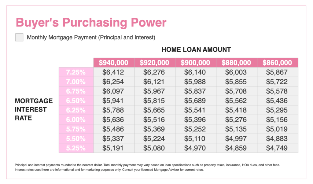 chart that shows buyers purchasing power