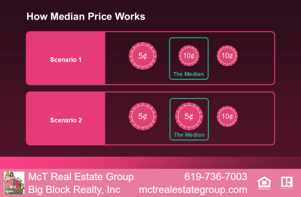 How Median Price Works Infographic