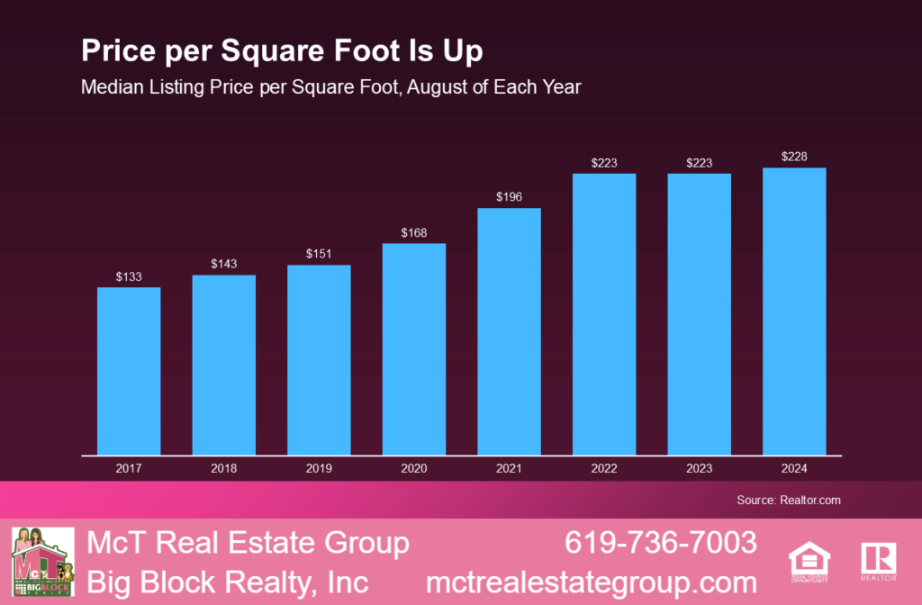 Price Per Square Foot is Up Bar Graph by Realtor.com