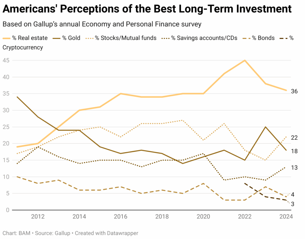 American Perceptions of the Best Long Term Investment - Line Graph by Gallup