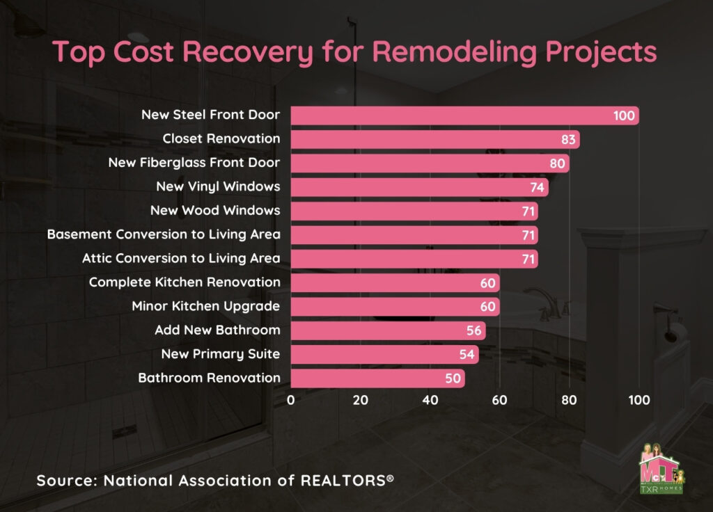 Top Cost Recovery for Remodeling Projects Bar Graph ny NAR