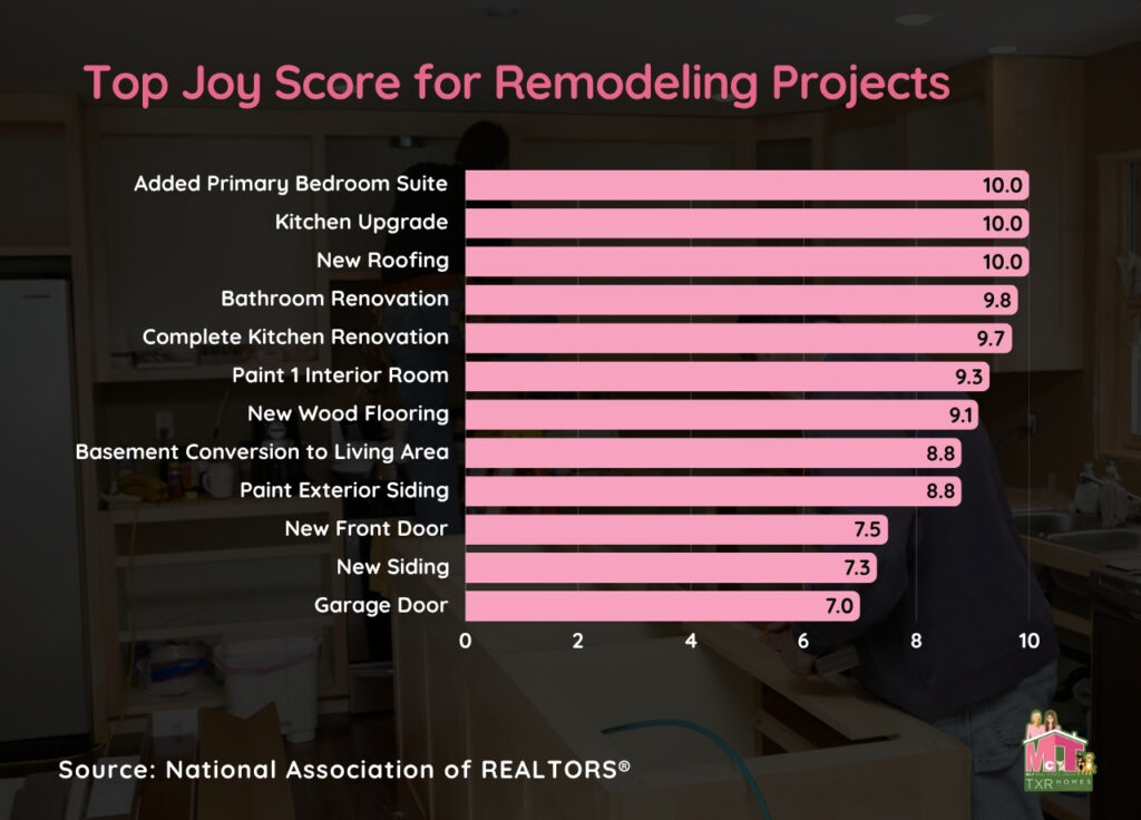 Top Joy Score for Remodeling Projects Bar Graph by NAR