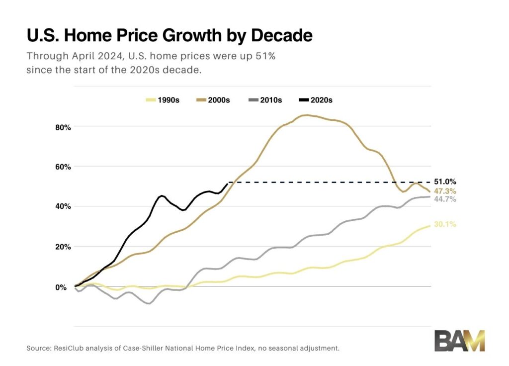 US Home Price Growth Line Graph by ResiClub