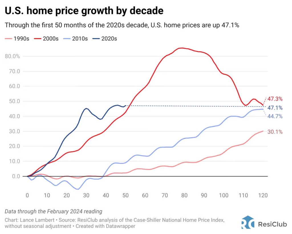 US Home Price Growth by Decade Line Graph by ResiClub