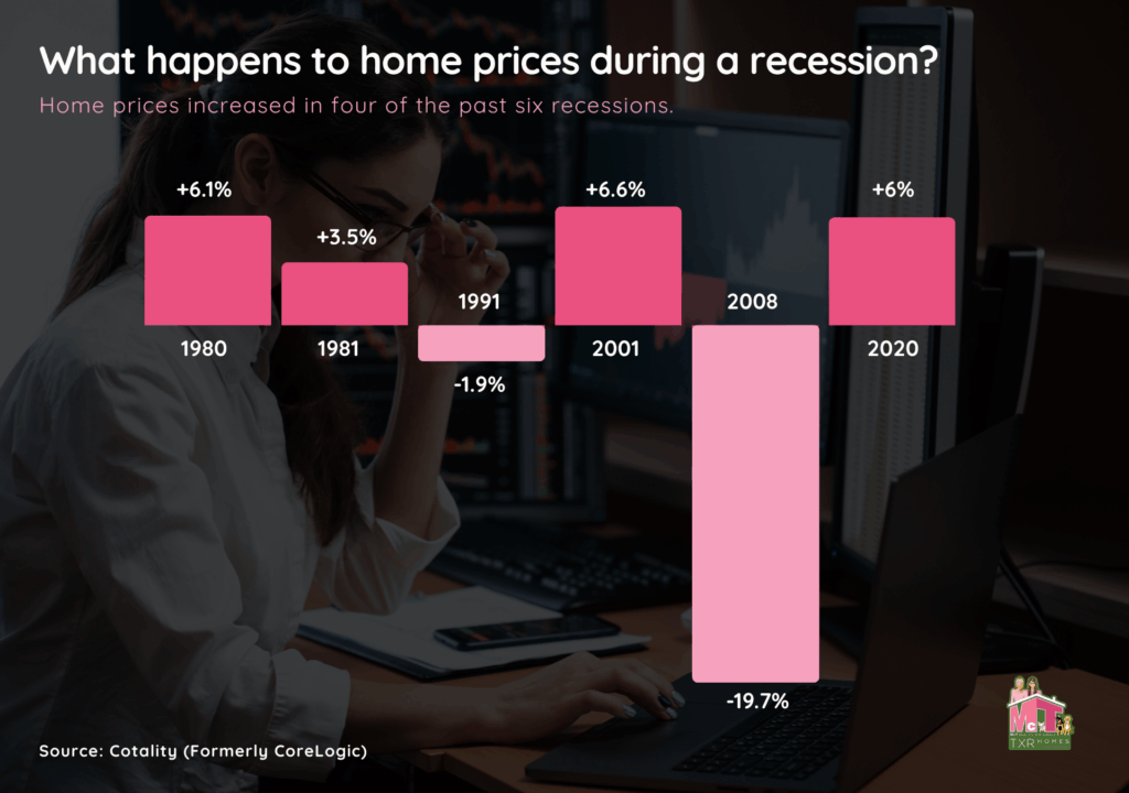 What Happens to Home Prices During a Recession - Bar Graph by Cotality