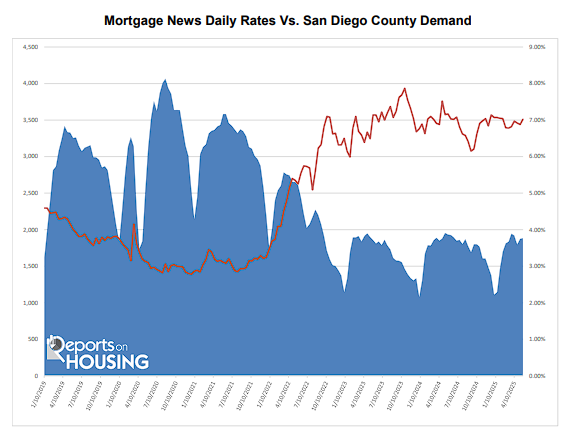 Mortgage News Daily Rates vs San Diego County Demand