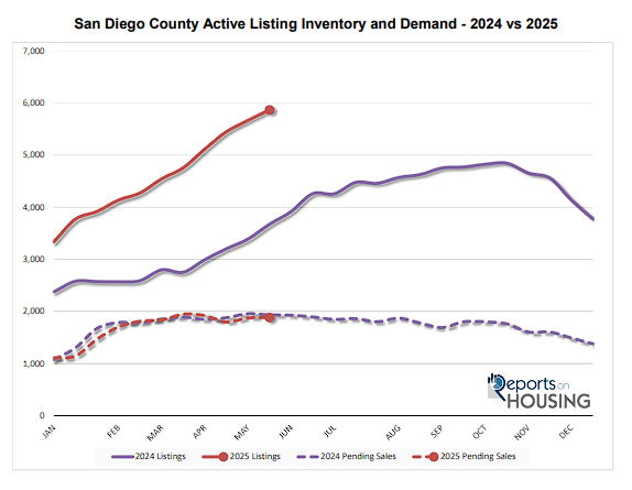 San Diego Active Listing Inventory and Demand 2024 vs 2025 by Reports on Housing