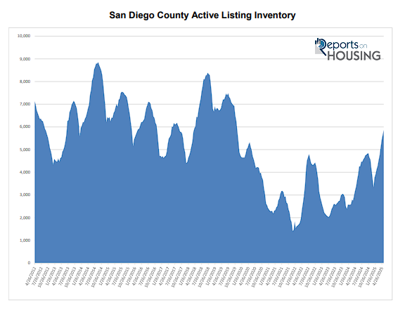 San Diego County Active Listing Inventory Graph for May by Reports on Housing