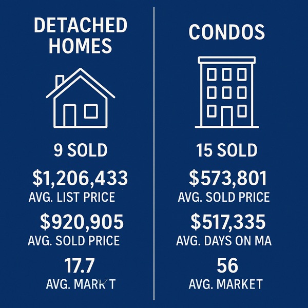 North Park real estate market stats comparing detached home and condo sales, prices, and average days on market.