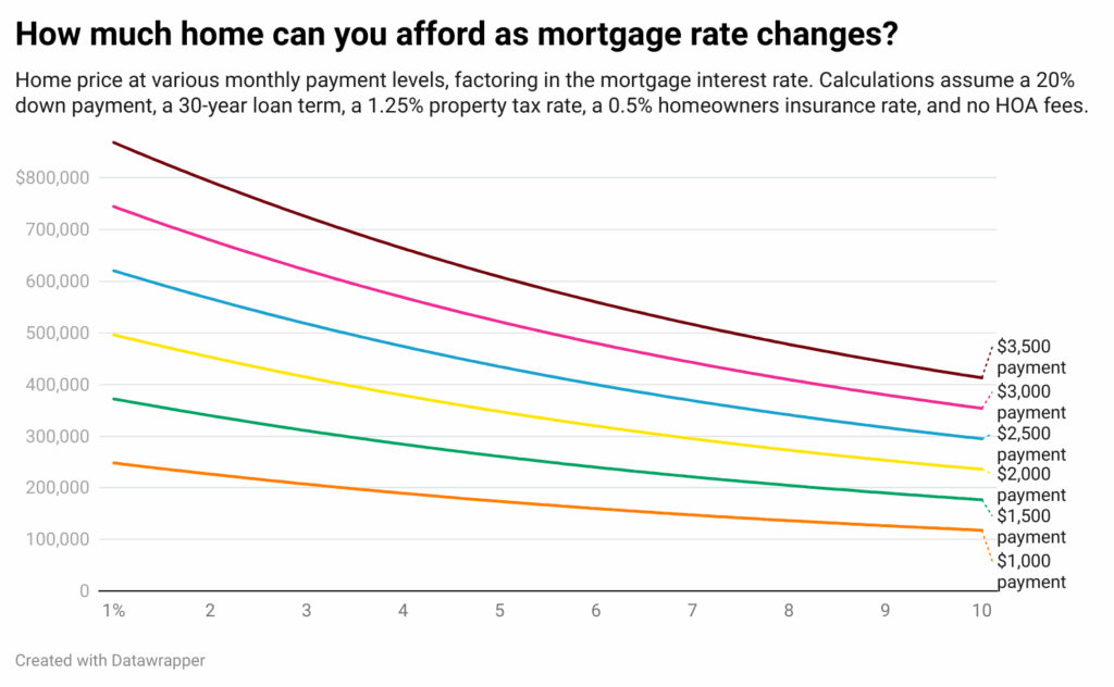 How Much Home Can You Afford as Mortgage Rate Changes Chart